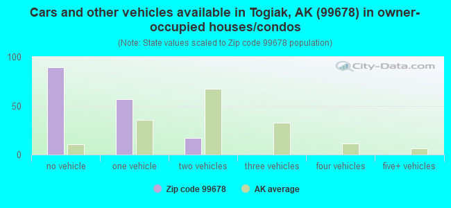 Cars and other vehicles available in Togiak, AK (99678) in owner-occupied houses/condos