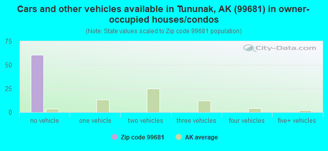Cars and other vehicles available in Tununak, AK (99681) in owner-occupied houses/condos