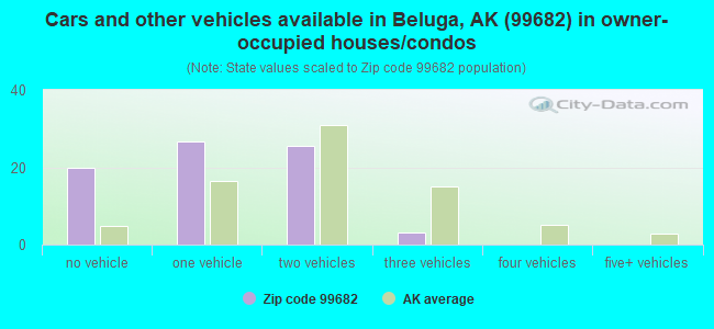 Cars and other vehicles available in Beluga, AK (99682) in owner-occupied houses/condos