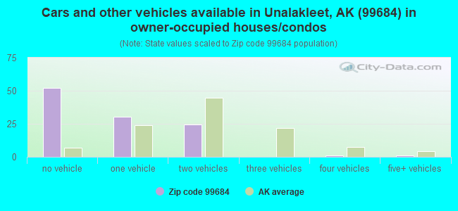 Cars and other vehicles available in Unalakleet, AK (99684) in owner-occupied houses/condos