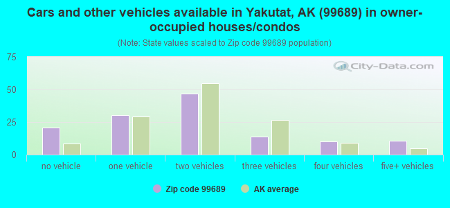 Cars and other vehicles available in Yakutat, AK (99689) in owner-occupied houses/condos