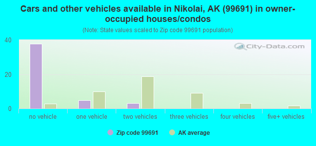Cars and other vehicles available in Nikolai, AK (99691) in owner-occupied houses/condos