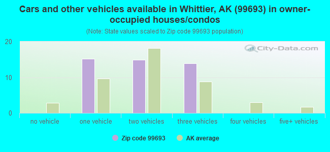 Cars and other vehicles available in Whittier, AK (99693) in owner-occupied houses/condos