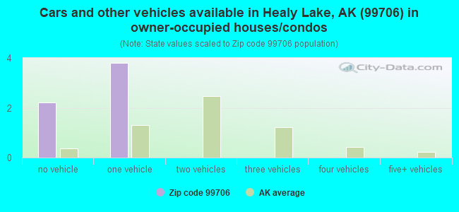 Cars and other vehicles available in Healy Lake, AK (99706) in owner-occupied houses/condos