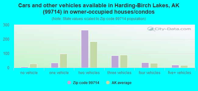 Cars and other vehicles available in Harding-Birch Lakes, AK (99714) in owner-occupied houses/condos