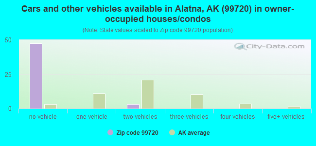Cars and other vehicles available in Alatna, AK (99720) in owner-occupied houses/condos