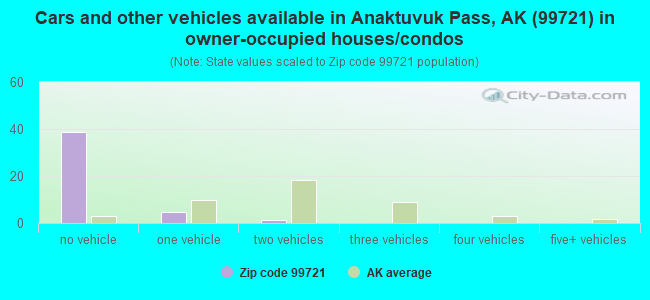 Cars and other vehicles available in Anaktuvuk Pass, AK (99721) in owner-occupied houses/condos