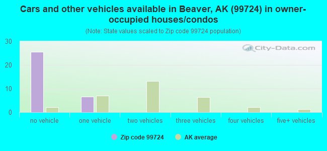 Cars and other vehicles available in Beaver, AK (99724) in owner-occupied houses/condos