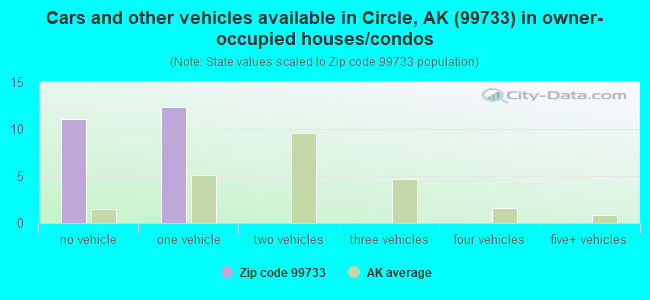 Cars and other vehicles available in Circle, AK (99733) in owner-occupied houses/condos
