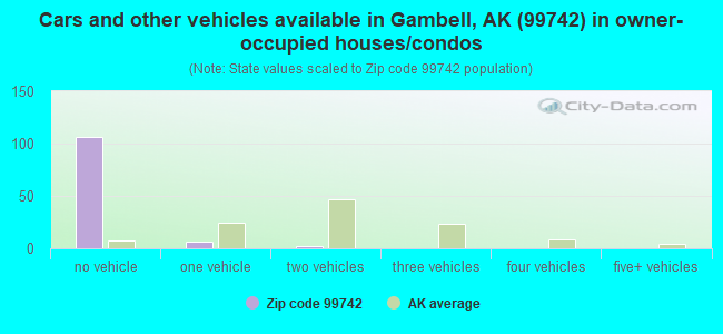 Cars and other vehicles available in Gambell, AK (99742) in owner-occupied houses/condos