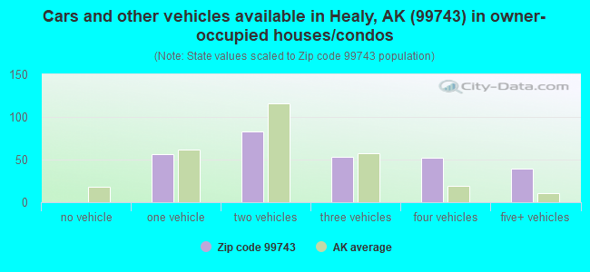Cars and other vehicles available in Healy, AK (99743) in owner-occupied houses/condos