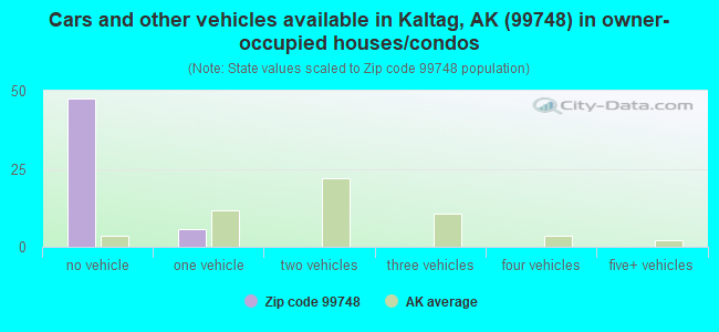 Cars and other vehicles available in Kaltag, AK (99748) in owner-occupied houses/condos