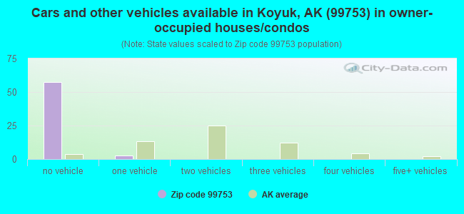 Cars and other vehicles available in Koyuk, AK (99753) in owner-occupied houses/condos