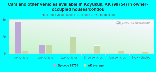 Cars and other vehicles available in Koyukuk, AK (99754) in owner-occupied houses/condos