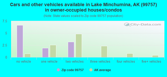 Cars and other vehicles available in Lake Minchumina, AK (99757) in owner-occupied houses/condos