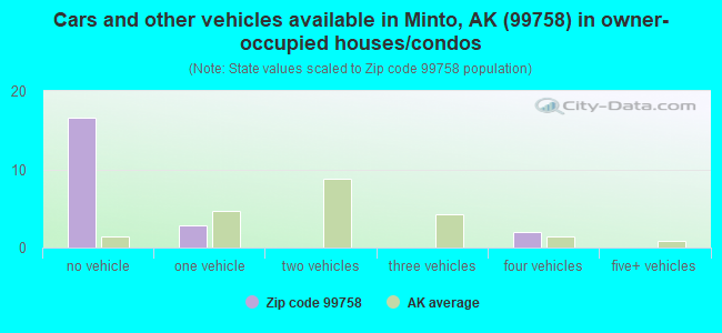 Cars and other vehicles available in Minto, AK (99758) in owner-occupied houses/condos