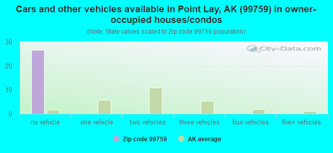 Cars and other vehicles available in Point Lay, AK (99759) in owner-occupied houses/condos