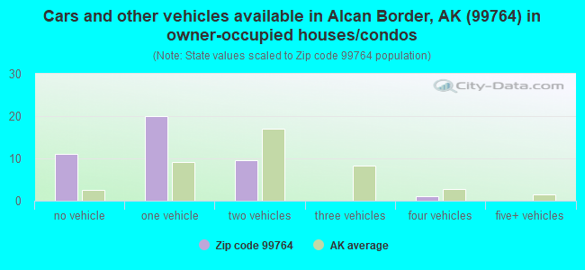 Cars and other vehicles available in Alcan Border, AK (99764) in owner-occupied houses/condos
