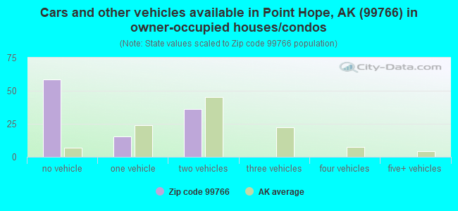 Cars and other vehicles available in Point Hope, AK (99766) in owner-occupied houses/condos