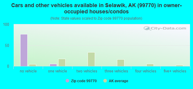 Cars and other vehicles available in Selawik, AK (99770) in owner-occupied houses/condos