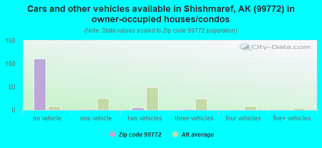 Cars and other vehicles available in Shishmaref, AK (99772) in owner-occupied houses/condos