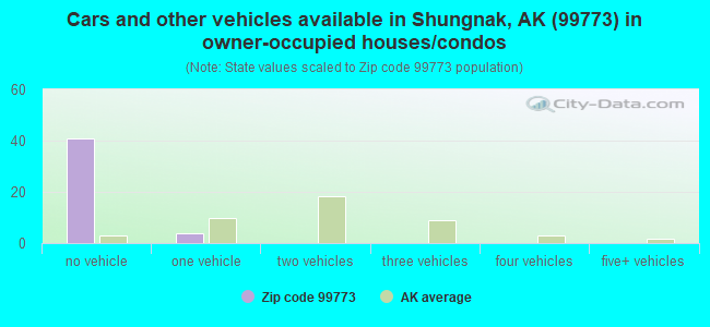 Cars and other vehicles available in Shungnak, AK (99773) in owner-occupied houses/condos