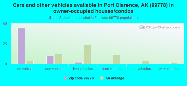 Cars and other vehicles available in Port Clarence, AK (99778) in owner-occupied houses/condos