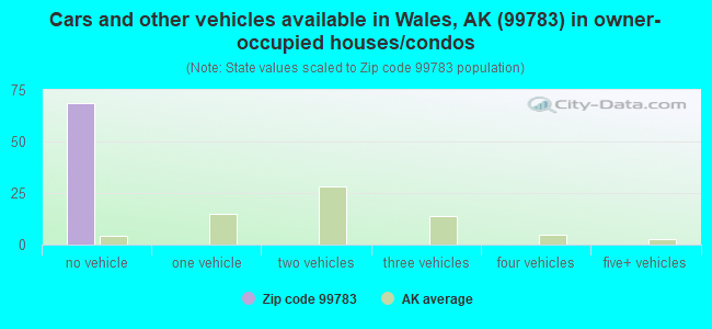 Cars and other vehicles available in Wales, AK (99783) in owner-occupied houses/condos