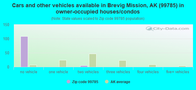 Cars and other vehicles available in Brevig Mission, AK (99785) in owner-occupied houses/condos