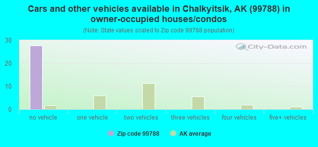 Cars and other vehicles available in Chalkyitsik, AK (99788) in owner-occupied houses/condos