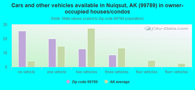 Cars and other vehicles available in Nuiqsut, AK (99789) in owner-occupied houses/condos