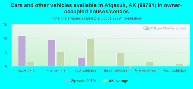Cars and other vehicles available in Atqasuk, AK (99791) in owner-occupied houses/condos