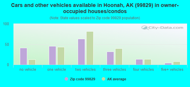 Cars and other vehicles available in Hoonah, AK (99829) in owner-occupied houses/condos