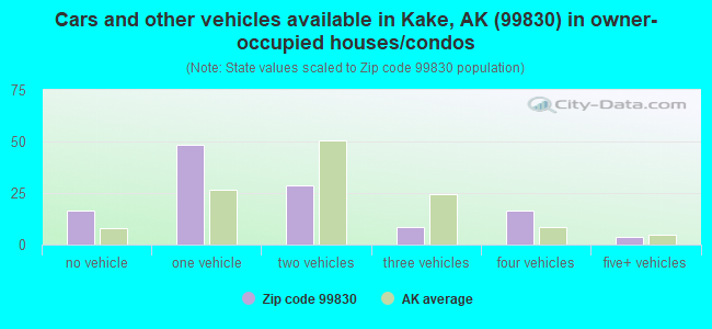 Cars and other vehicles available in Kake, AK (99830) in owner-occupied houses/condos