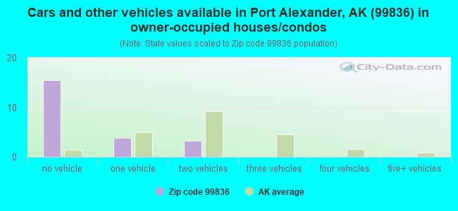 Cars and other vehicles available in Port Alexander, AK (99836) in owner-occupied houses/condos
