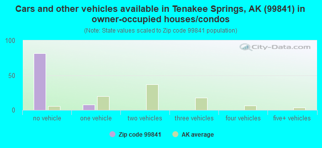 Cars and other vehicles available in Tenakee Springs, AK (99841) in owner-occupied houses/condos