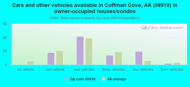 Cars and other vehicles available in Coffman Cove, AK (99918) in owner-occupied houses/condos