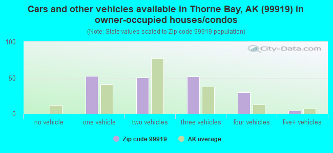 Cars and other vehicles available in Thorne Bay, AK (99919) in owner-occupied houses/condos