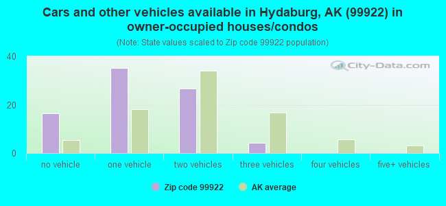 Cars and other vehicles available in Hydaburg, AK (99922) in owner-occupied houses/condos