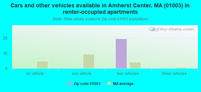 Cars and other vehicles available in Amherst Center, MA (01003) in renter-occupied apartments