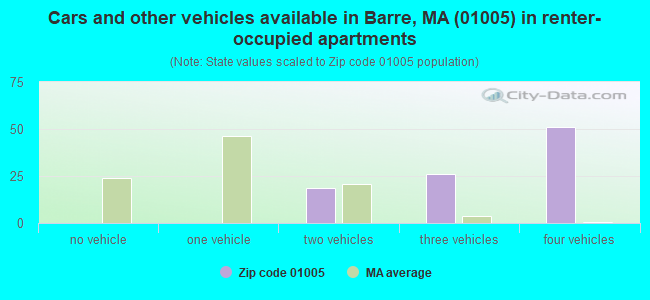 Cars and other vehicles available in Barre, MA (01005) in renter-occupied apartments