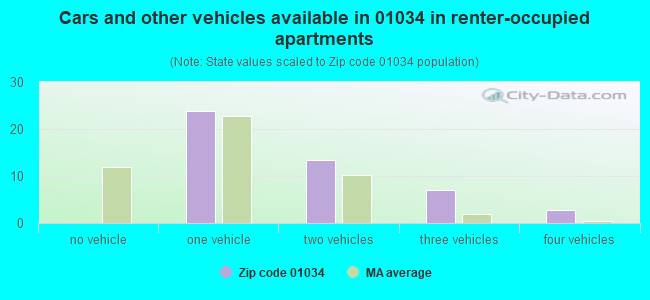 Cars and other vehicles available in 01034 in renter-occupied apartments