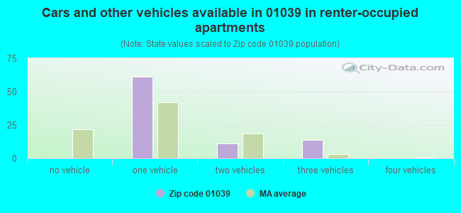 Cars and other vehicles available in 01039 in renter-occupied apartments