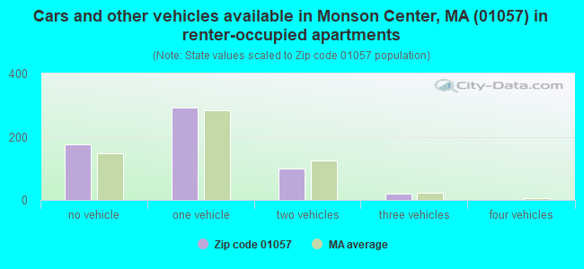 Cars and other vehicles available in Monson Center, MA (01057) in renter-occupied apartments