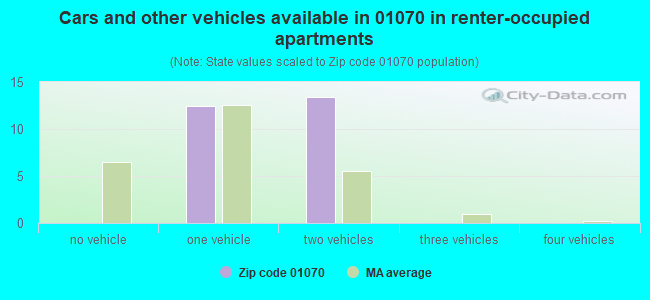 Cars and other vehicles available in 01070 in renter-occupied apartments