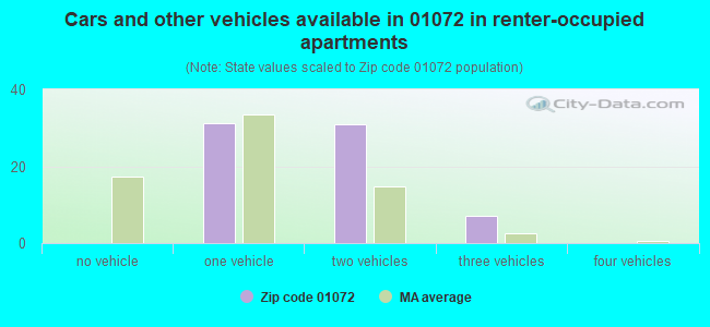 Cars and other vehicles available in 01072 in renter-occupied apartments