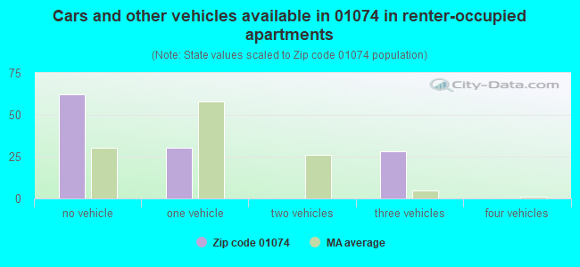 Cars and other vehicles available in 01074 in renter-occupied apartments