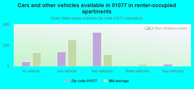 Cars and other vehicles available in 01077 in renter-occupied apartments
