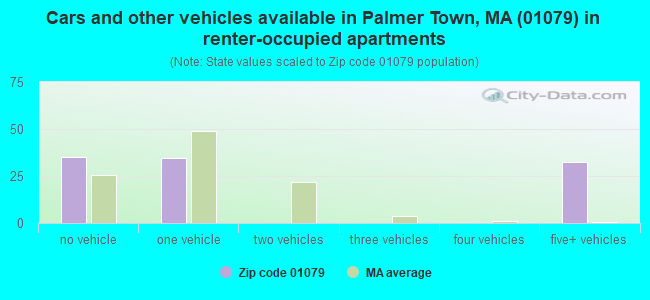 Cars and other vehicles available in Palmer Town, MA (01079) in renter-occupied apartments