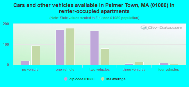 Cars and other vehicles available in Palmer Town, MA (01080) in renter-occupied apartments